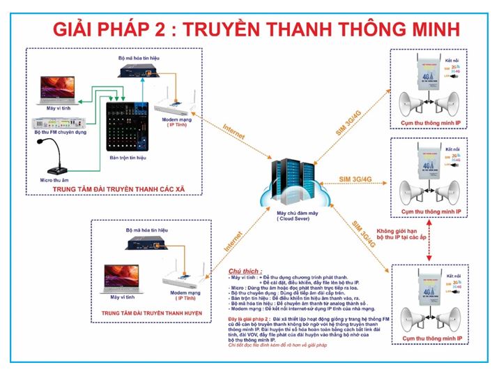 GIải pháp truyền thanh 2
